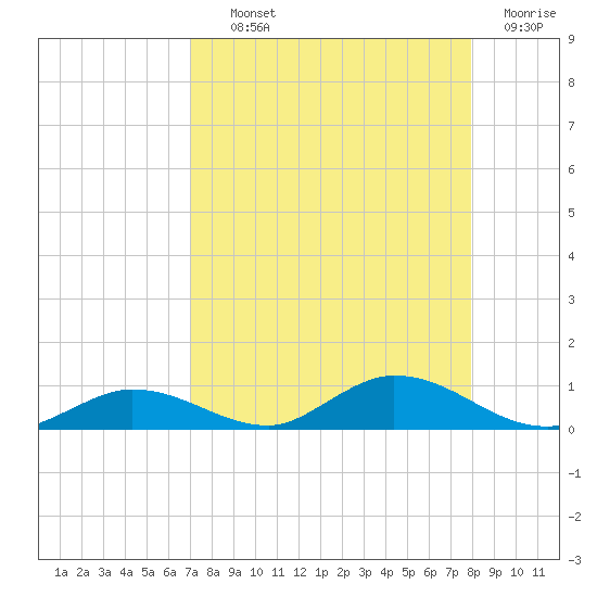 Channel Four tide chart for Wednesday, August 21, 2024