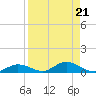Channel Four tide chart for Wednesday, August 21, 2024