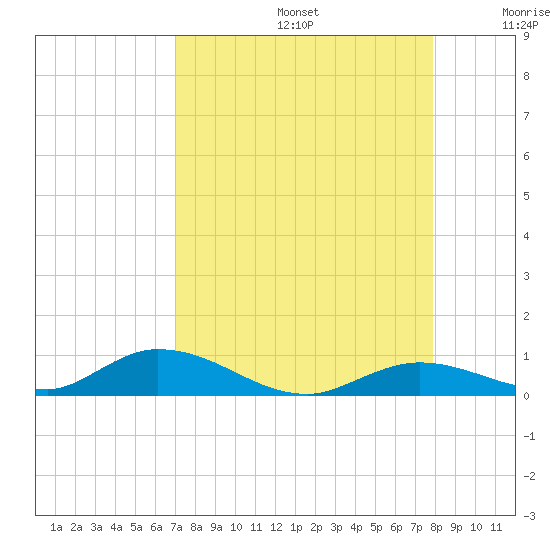 Channel Four tide chart for Saturday, August 24, 2024