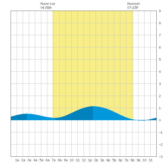 Channel Four tide chart for Friday, August 2, 2024