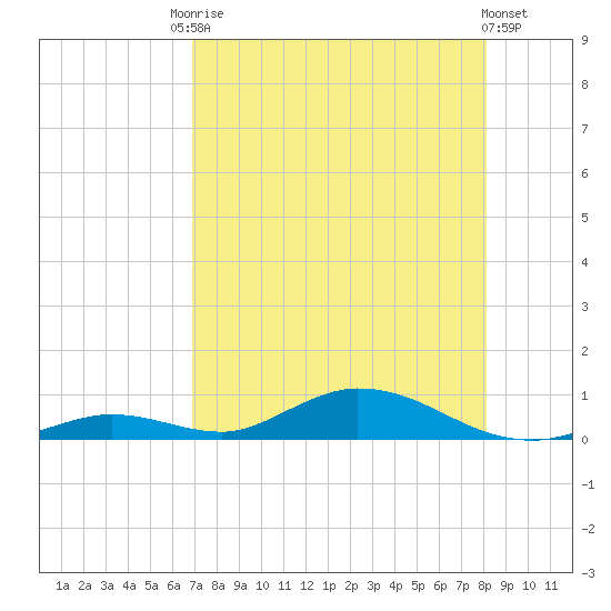 Channel Four tide chart for Saturday, August 3, 2024