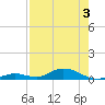 Channel Four tide chart for Saturday, August 3, 2024