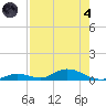 Channel Four tide chart for Sunday, August 4, 2024