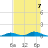Channel Four tide chart for Wednesday, August 7, 2024