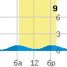 Channel Four tide chart for Friday, August 9, 2024