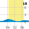 Channel Four tide chart for Tuesday, September 10, 2024