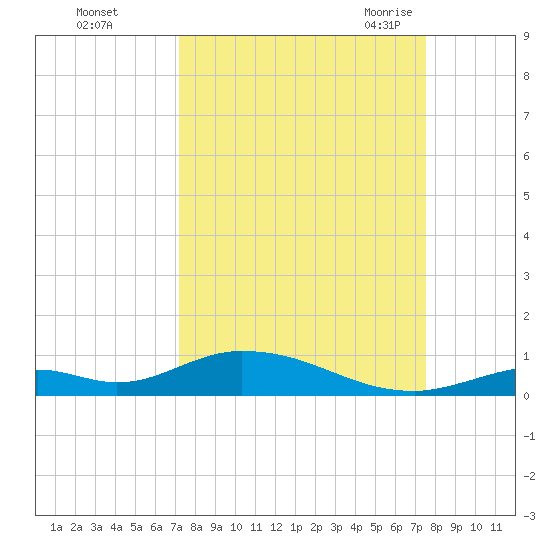 Channel Four tide chart for Friday, September 13, 2024