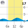 Channel Four tide chart for Tuesday, September 17, 2024