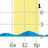 Channel Four tide chart for Sunday, September 1, 2024