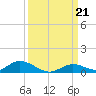 Channel Four tide chart for Saturday, September 21, 2024