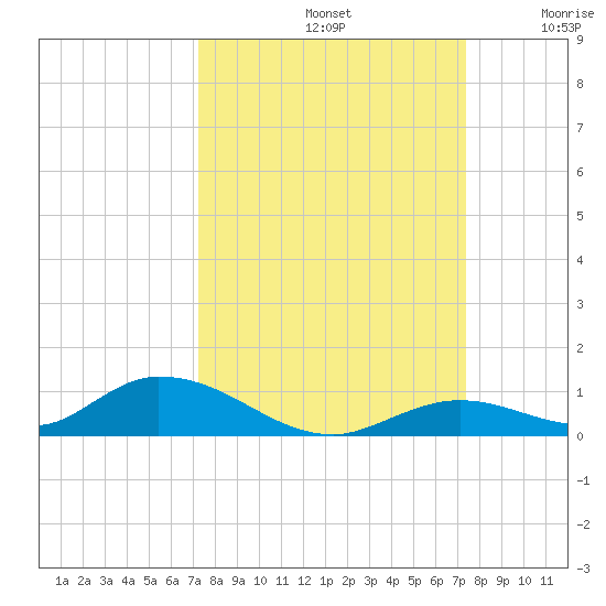 Channel Four tide chart for Sunday, September 22, 2024