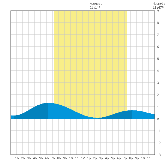 Channel Four tide chart for Monday, September 23, 2024