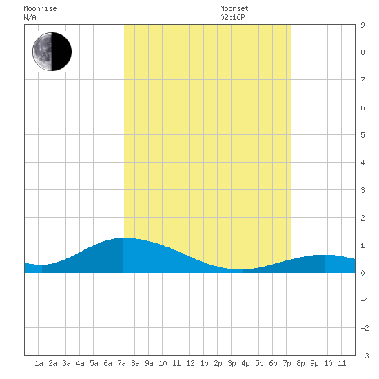 Channel Four tide chart for Tuesday, September 24, 2024