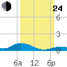 Channel Four tide chart for Tuesday, September 24, 2024