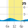 Channel Four tide chart for Wednesday, September 25, 2024