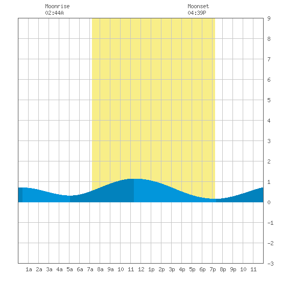 Channel Four tide chart for Friday, September 27, 2024