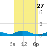 Channel Four tide chart for Friday, September 27, 2024