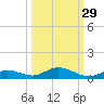 Channel Four tide chart for Sunday, September 29, 2024