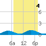 Channel Four tide chart for Wednesday, September 4, 2024