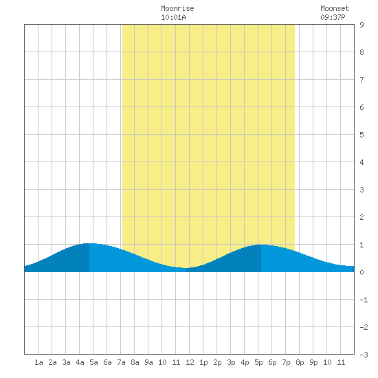 Channel Four tide chart for Friday, September 6, 2024