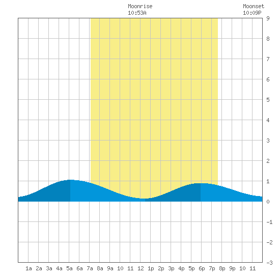 Channel Four tide chart for Saturday, September 7, 2024