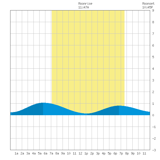 Channel Four tide chart for Sunday, September 8, 2024