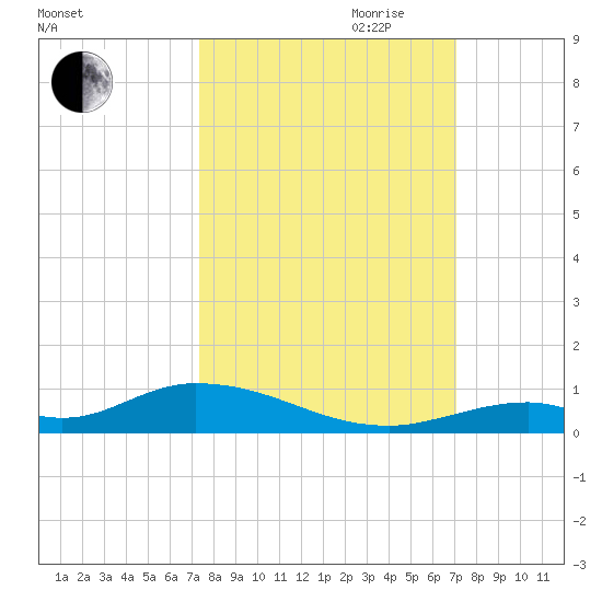 Channel Four tide chart for Thursday, October 10, 2024
