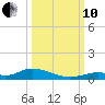 Channel Four tide chart for Thursday, October 10, 2024