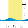 Channel Four tide chart for Friday, October 11, 2024