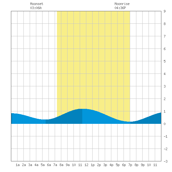 Channel Four tide chart for Sunday, October 13, 2024
