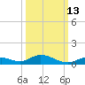 Channel Four tide chart for Sunday, October 13, 2024