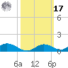 Channel Four tide chart for Thursday, October 17, 2024