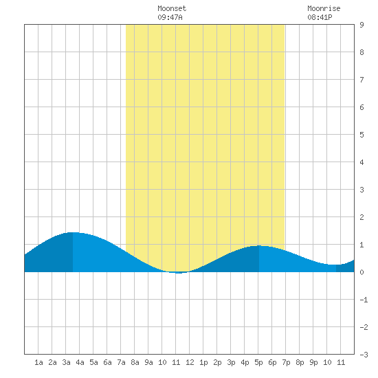 Channel Four tide chart for Saturday, October 19, 2024