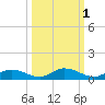 Channel Four tide chart for Tuesday, October 1, 2024