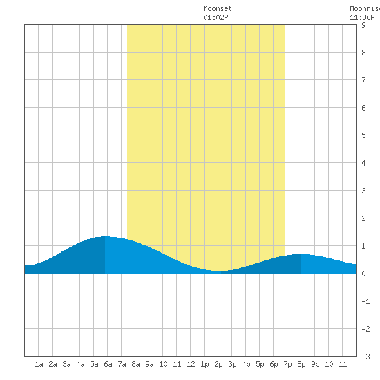 Channel Four tide chart for Tuesday, October 22, 2024