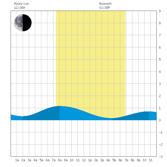 Channel Four tide chart for Thursday, October 24, 2024