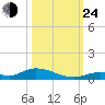 Channel Four tide chart for Thursday, October 24, 2024