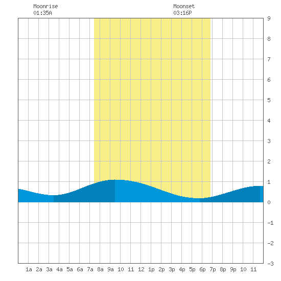 Channel Four tide chart for Friday, October 25, 2024