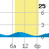 Channel Four tide chart for Friday, October 25, 2024