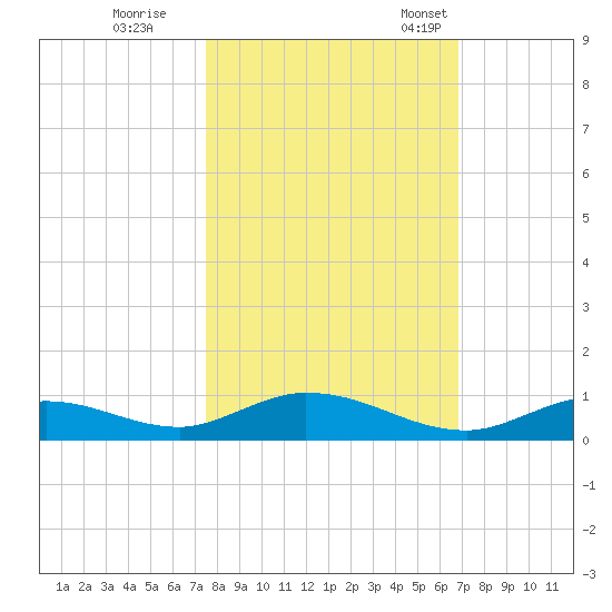 Channel Four tide chart for Sunday, October 27, 2024