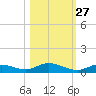 Channel Four tide chart for Sunday, October 27, 2024