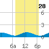 Channel Four tide chart for Monday, October 28, 2024