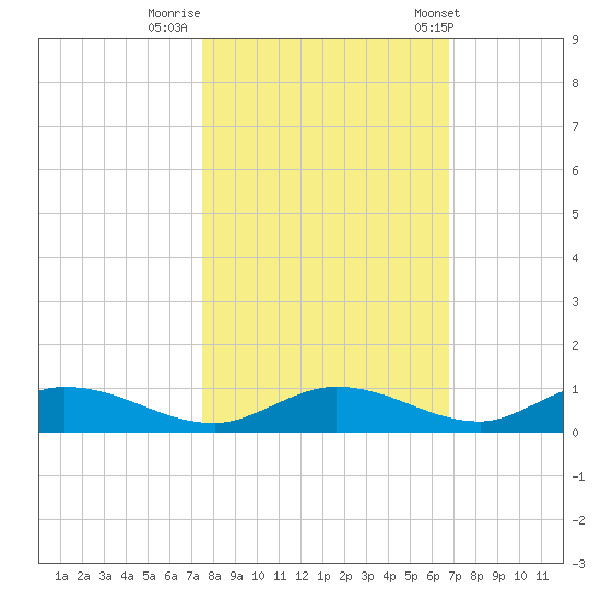 Channel Four tide chart for Tuesday, October 29, 2024