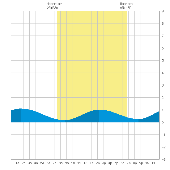 Channel Four tide chart for Wednesday, October 30, 2024