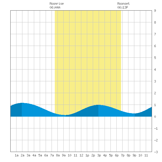 Channel Four tide chart for Thursday, October 31, 2024