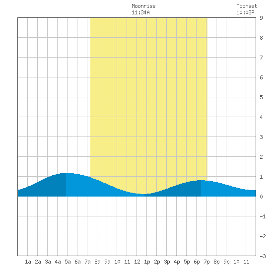 Channel Four tide chart for Monday, October 7, 2024