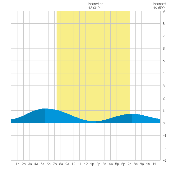 Channel Four tide chart for Tuesday, October 8, 2024