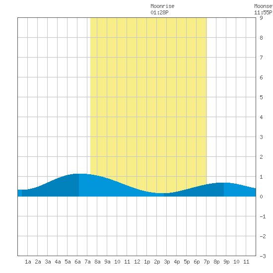 Channel Four tide chart for Wednesday, October 9, 2024