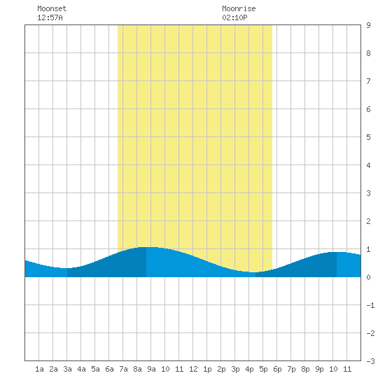 Channel Four tide chart for Sunday, November 10, 2024