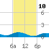 Channel Four tide chart for Sunday, November 10, 2024